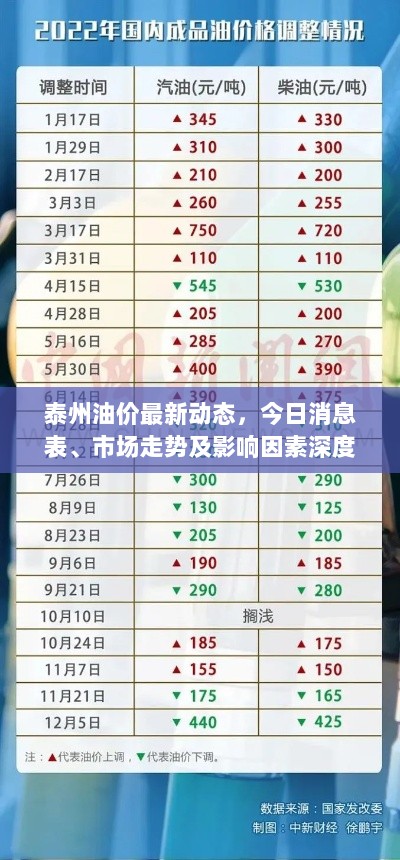 泰州油价最新动态，今日消息表、市场走势及影响因素深度解析