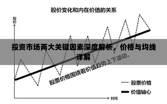 投资市场两大关键因素深度解析，价格与均线详解