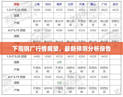 下周钢厂行情展望，最新预测分析报告