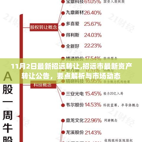 招远市最新资产转让公告与市场动态解析（11月2日）