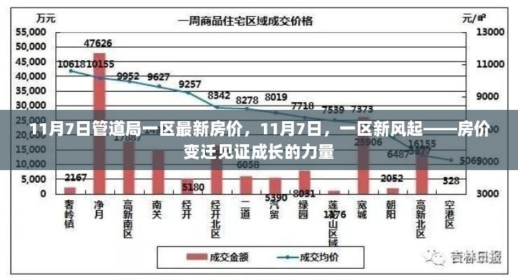 11月7日一区房价变迁，新风起，见证成长的力量