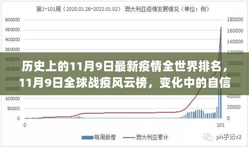 11月9日全球战疫风云榜，历史时刻下的疫情排名与自信成就的变迁