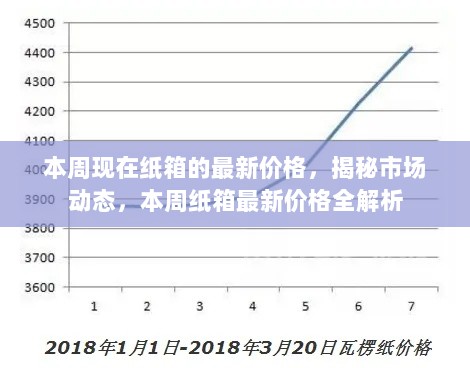 本周纸箱最新价格揭秘与市场动态全解析