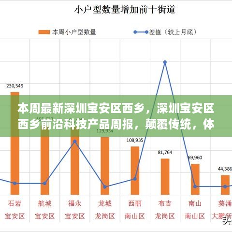 深圳宝安区西乡前沿科技产品周报，颠覆传统，体验未来科技生活