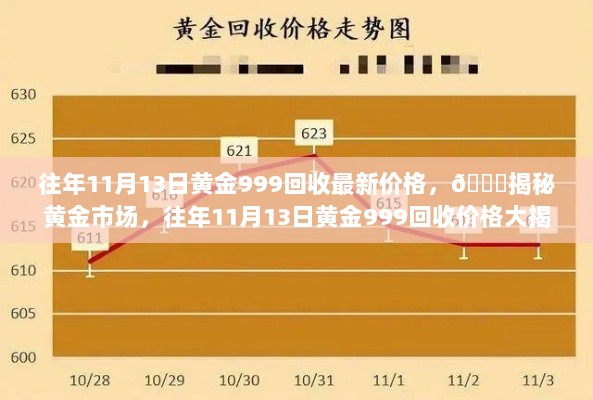 11月13日黄金999回收价格揭秘，黄金市场动态一览