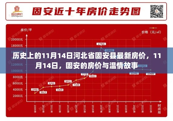 11月14日固安房价与温情故事