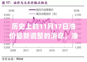 油价微调，心随景动——11月17日历史时刻的探索之旅