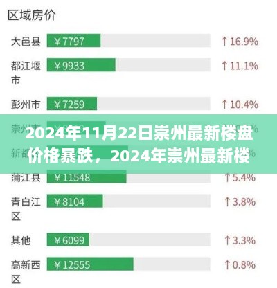 2024年崇州最新楼盘价格暴跌应对指南