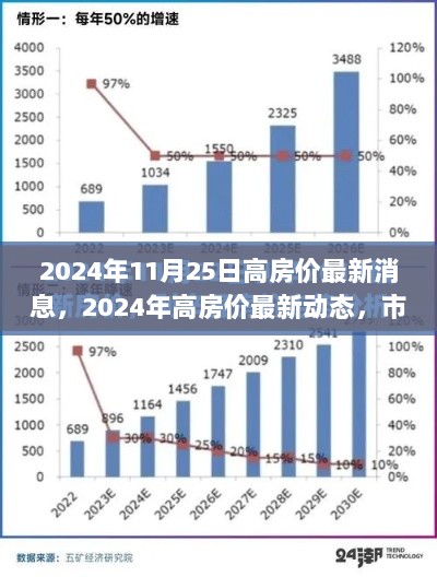 2024年高房价最新动态，市场分析、趋势与未来展望