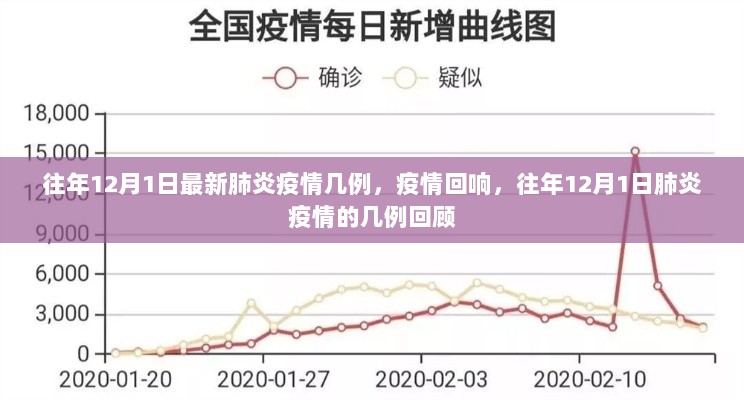 往年12月1日回顾，肺炎疫情病例数及疫情回响