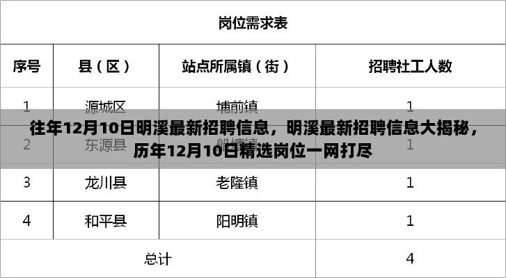 历年12月10日明溪精选岗位大揭秘，最新招聘信息一网打尽