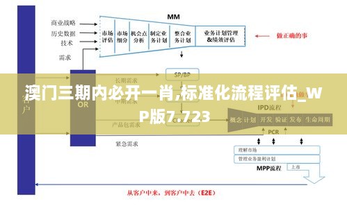 澳门三期内必开一肖,标准化流程评估_WP版7.723