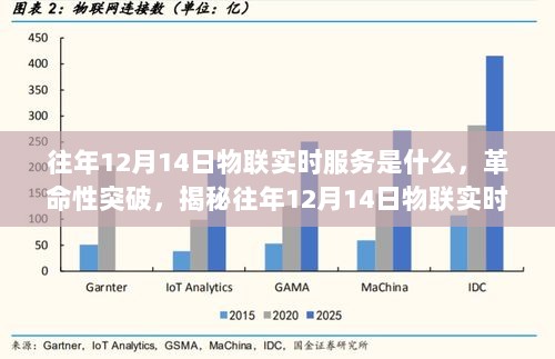 揭秘，历年12月14日物联实时服务的革命性突破与全新面貌