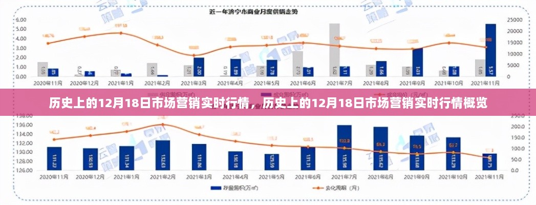 历史上的市场营销实时行情概览，聚焦12月18日数据解析