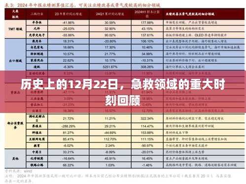 急救领域重大时刻回顾，历史上的12月22日