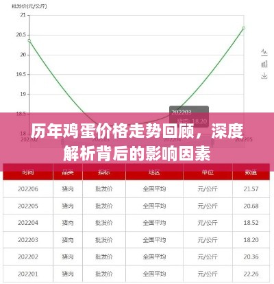 历年鸡蛋价格走势回顾，深度解析背后的影响因素