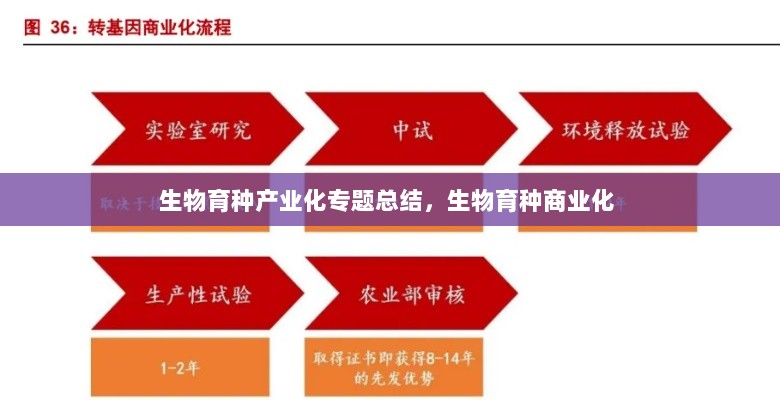 生物育种产业化专题总结，生物育种商业化 