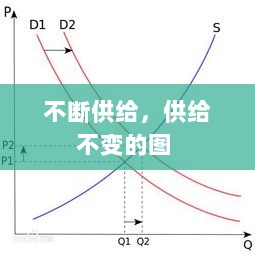 不断供给，供给不变的图 