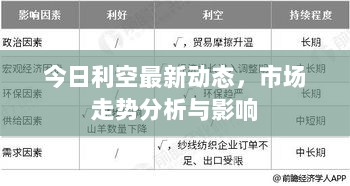 今日利空最新动态，市场走势分析与影响